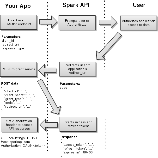 Flexmls api oauth2 flow