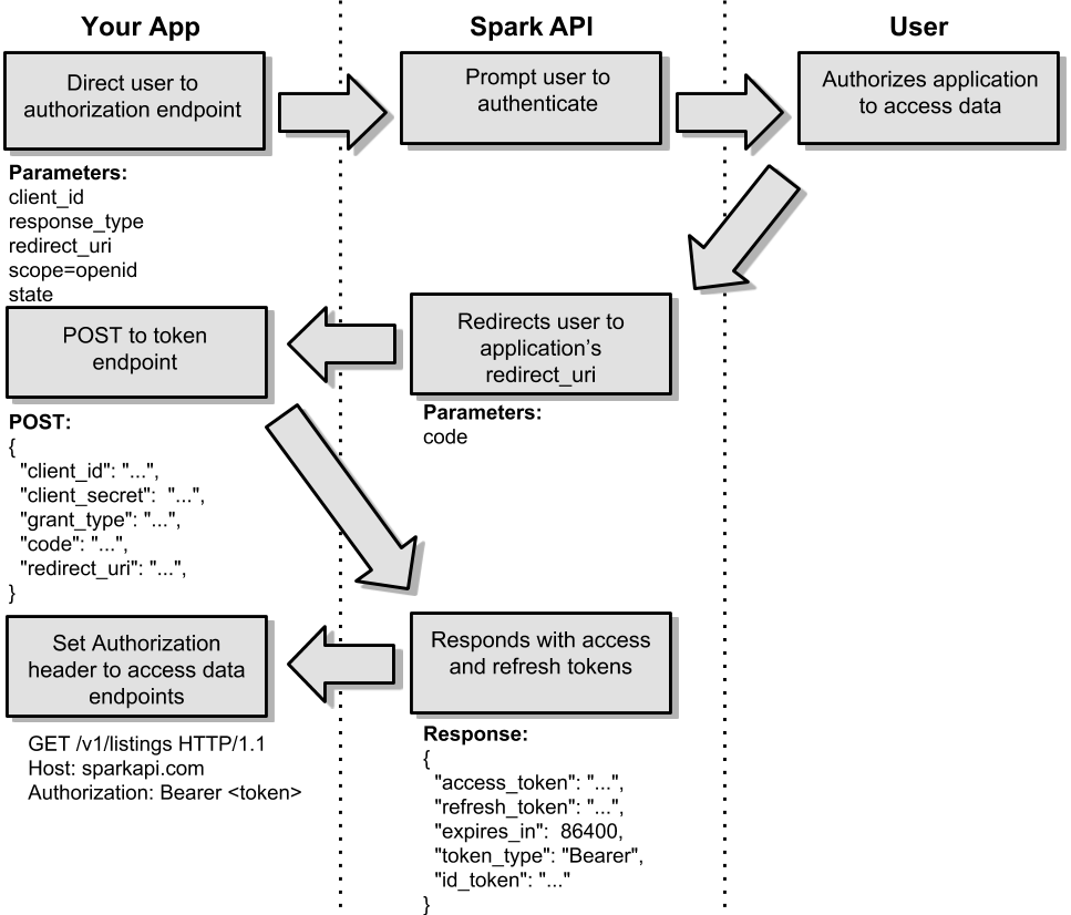 Openidconnect flow